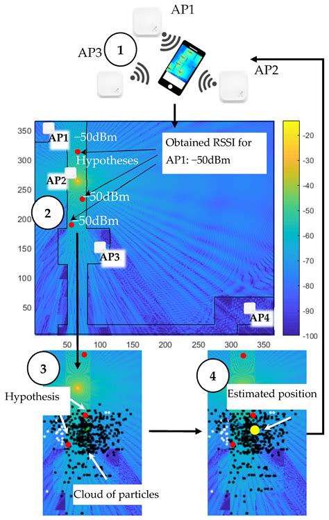 indoor tracking using rfid with topology|Fingerprinting‐Based Indoor Localization in a 3 × 3 Meter Grid .